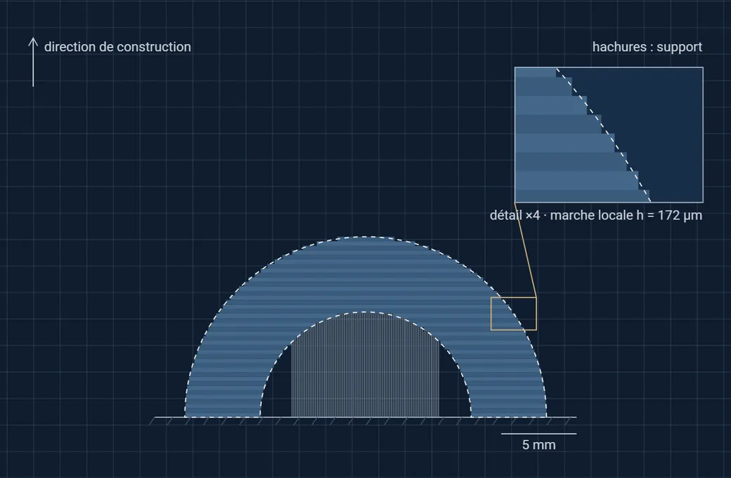 Image fixe du modèle : une arche imprimée en couches planes, avec une surface extérieure en escalier et des supports sous l’arche intérieure.