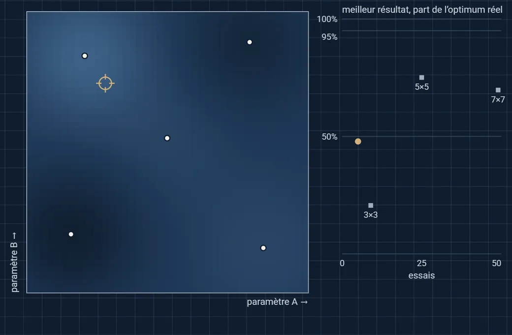 Image fixe du modèle : carte de prédiction du processus gaussien sur deux paramètres avec les essais, et courbe de convergence comparée aux grilles complètes.