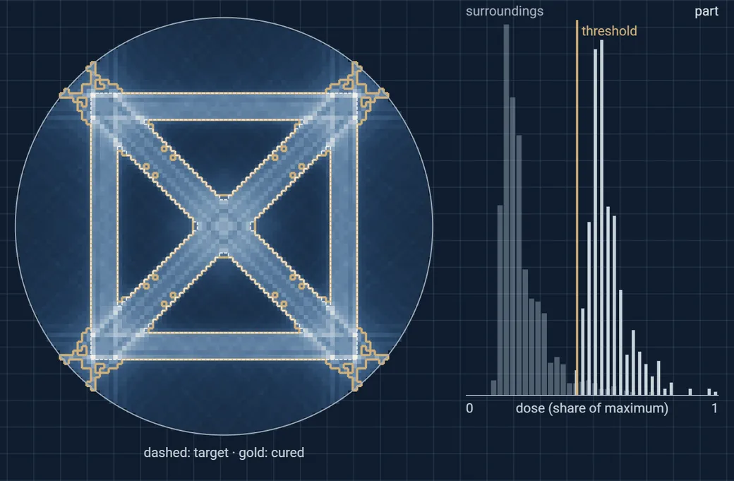 Static frame of the model: dose map of a lattice-cell slice with the target outline and the cured region, and a histogram of dose inside and outside the part.